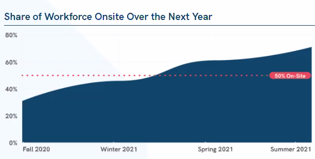 Workforce onsite over next year Greater Washington Partnership survey